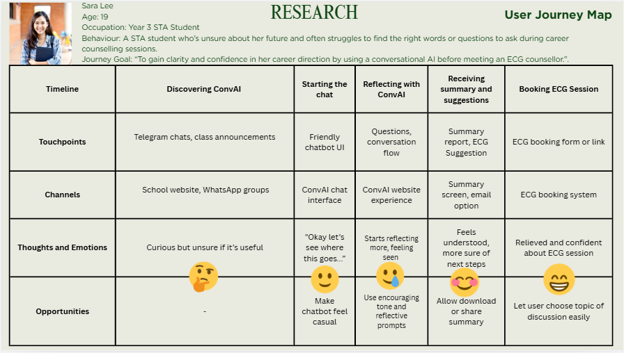 We mapped the end-to-end user journey to understand how Conversational AI integrates into the ECG experience. The journey highlights student touchpoints, emotions and opportunities from discovering the chatbot to reflecting on their goals and booking an ECG session. This ensured the solution was strategically embedded within the student’s academic pathway.